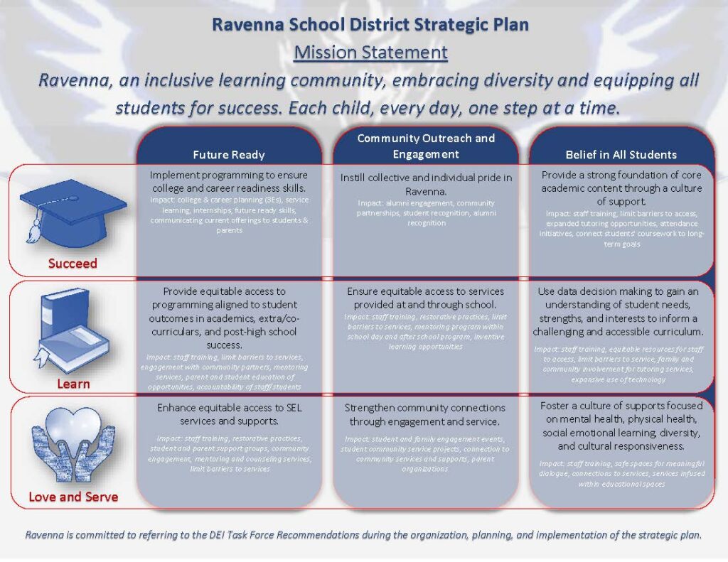 Ravenna School District Strategic Plan on a Page